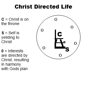 Christ Directed Life